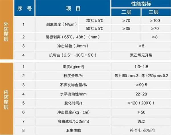 果洛防腐螺旋钢管价格性能指标参数